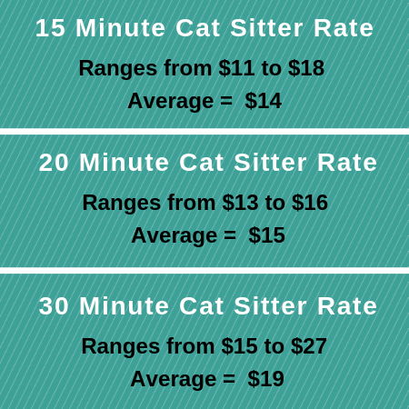 Cat Sitter Rates in Philadelphia, PA